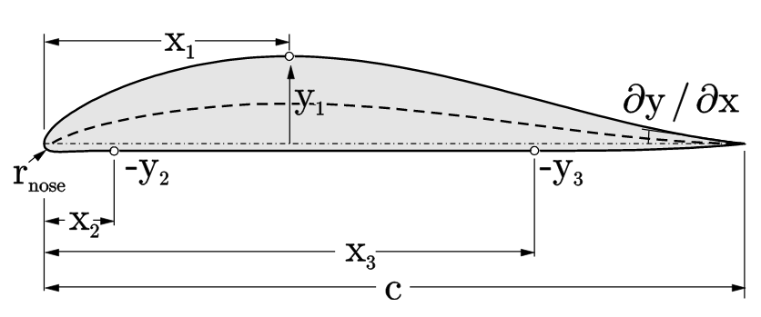 S-shaped chord of the DHMTU aerofoils. Source: JavaFoil Manual