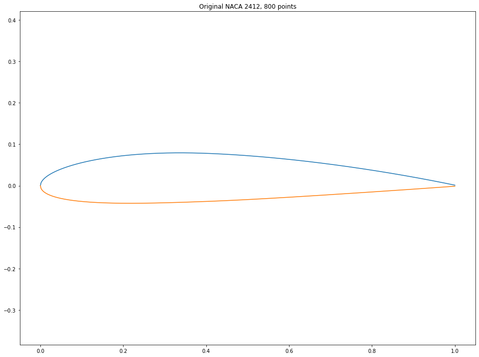 Original NACA 2412 as generated by GEVfoil with 800 points each on the upper and lower surfaces