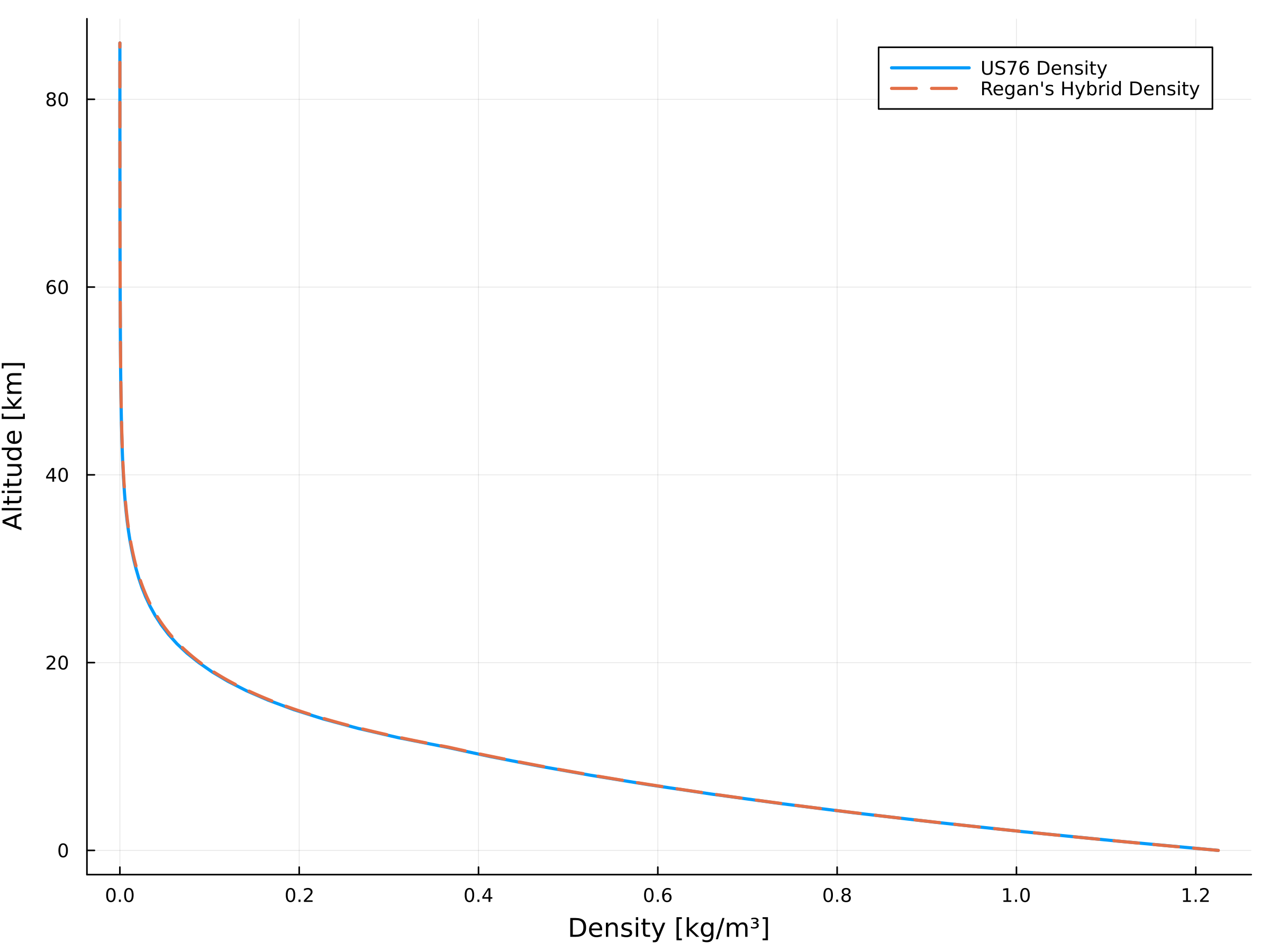 Density comparison