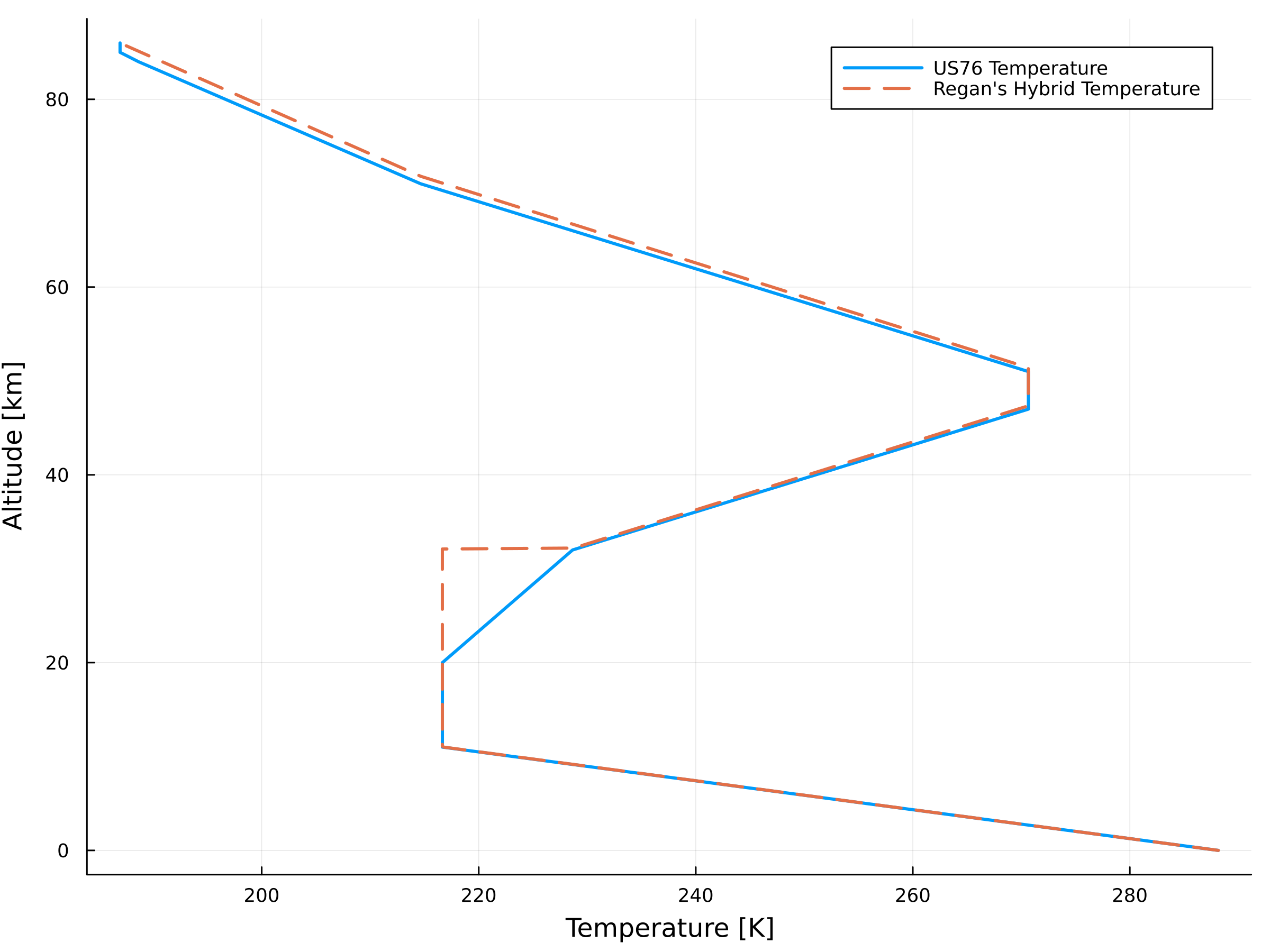 Temperature comparison